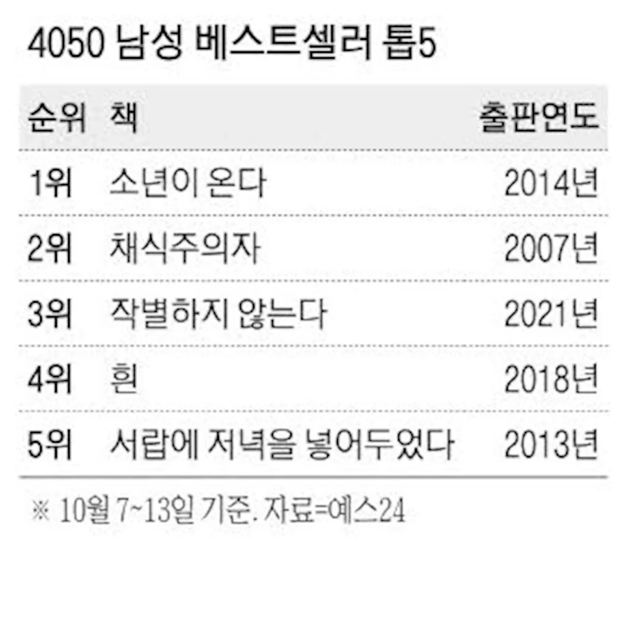 책 안읽던 4050 '한강'에 푹…베스트셀러 1~5위 싹쓸이