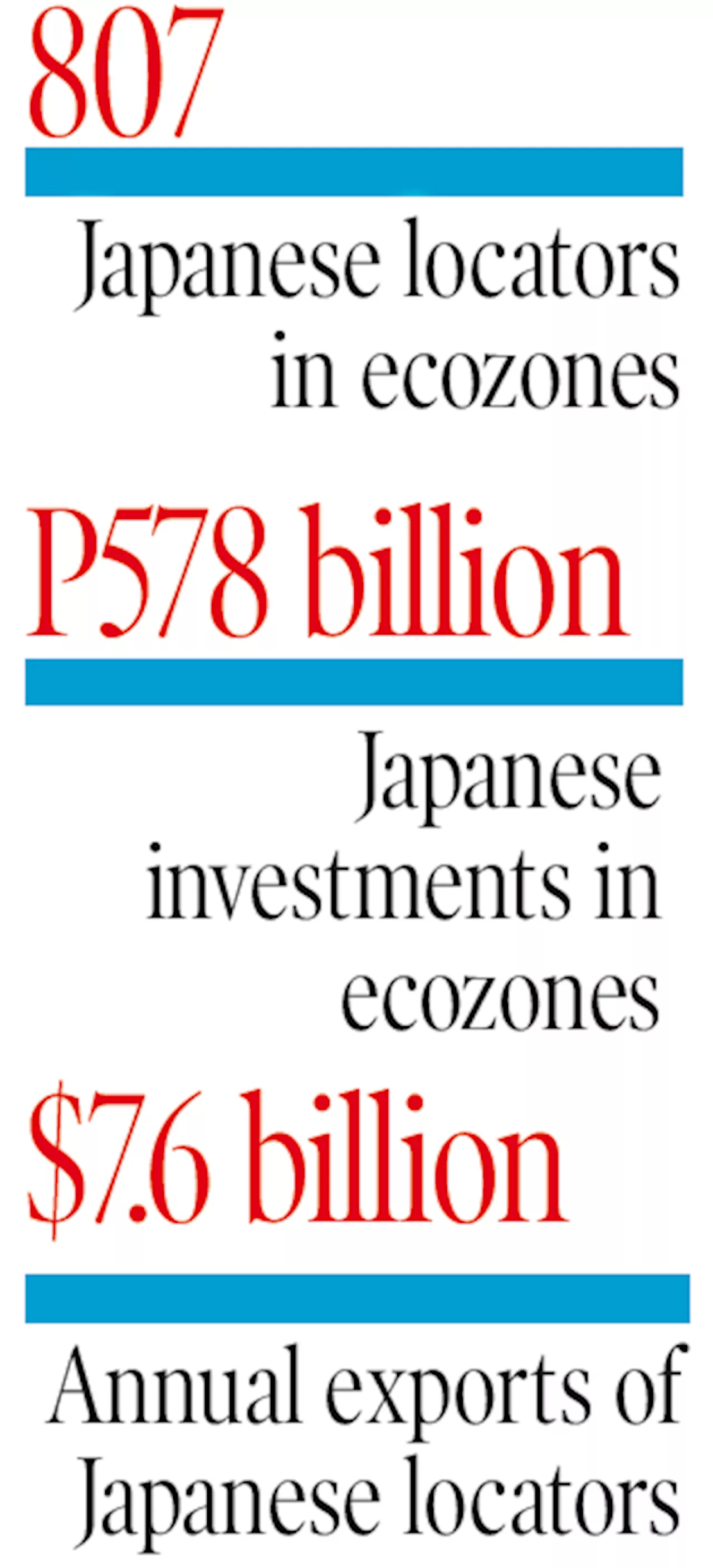 Japan firms plan to hike economic zone investments