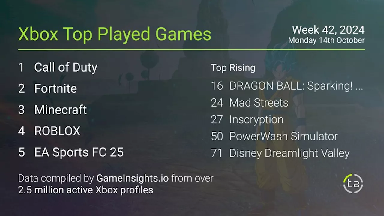 Most popular Xbox games — Diablo 4 expansion boosts it back into top 15