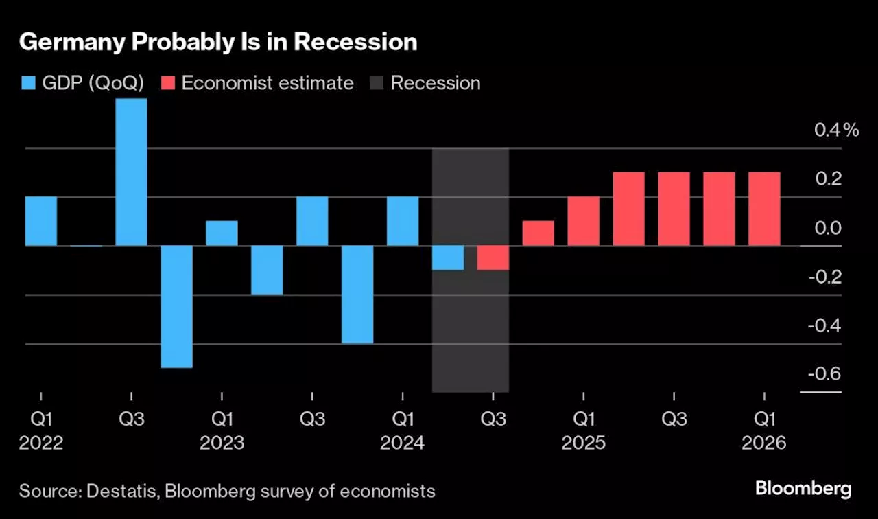 Germany in Recession and 2024 to Show No Growth, Survey Says