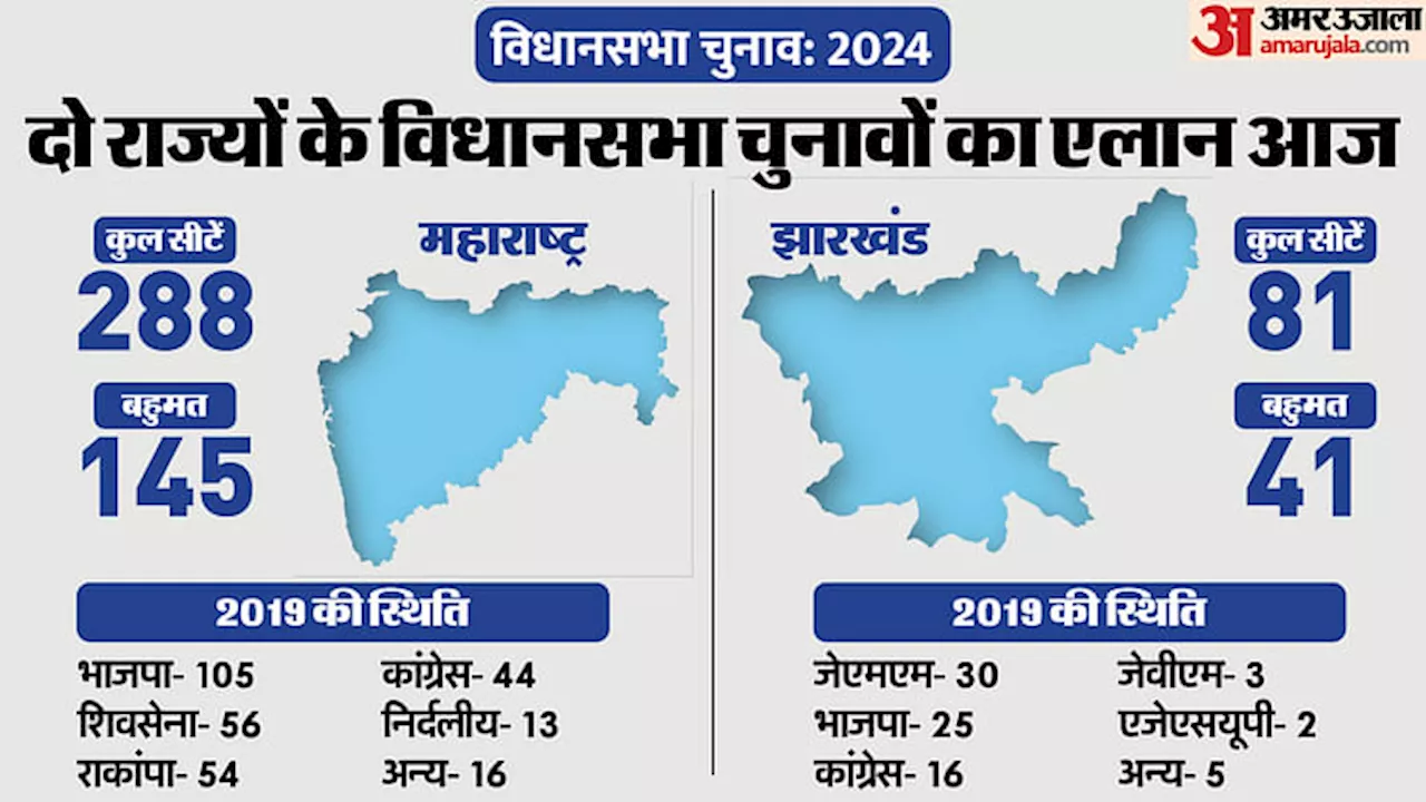 Assembly Polls Dates Announcement Live: महाराष्ट्र-झारखंड चुनाव की तारीखों का एलान आज; पीसी करेगा चुनाव आयोग