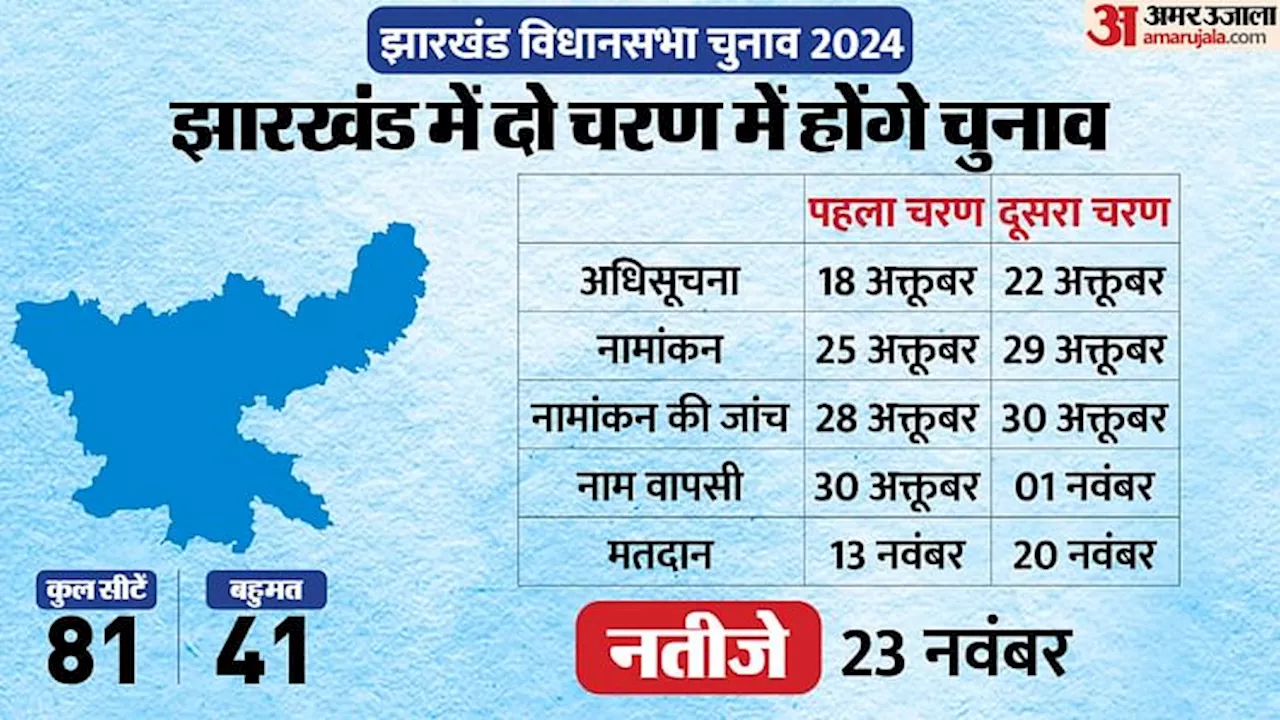 Jharkhand Assembly Election: झारखंड में दो चरणों में होंगे विधानसभा चुनाव, 13 और 20 नवंबर को मतदान