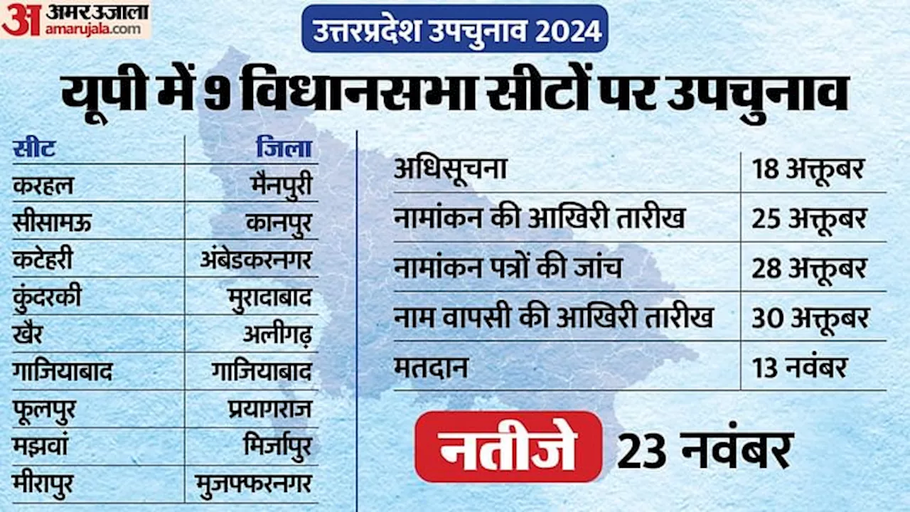 UP By Election 2024: मिल्कीपुर को छोड़कर यूपी की नौ विधानसभा सीटों पर 13 नवंबर को होंगे उपचुनाव, 23 को नतीजे