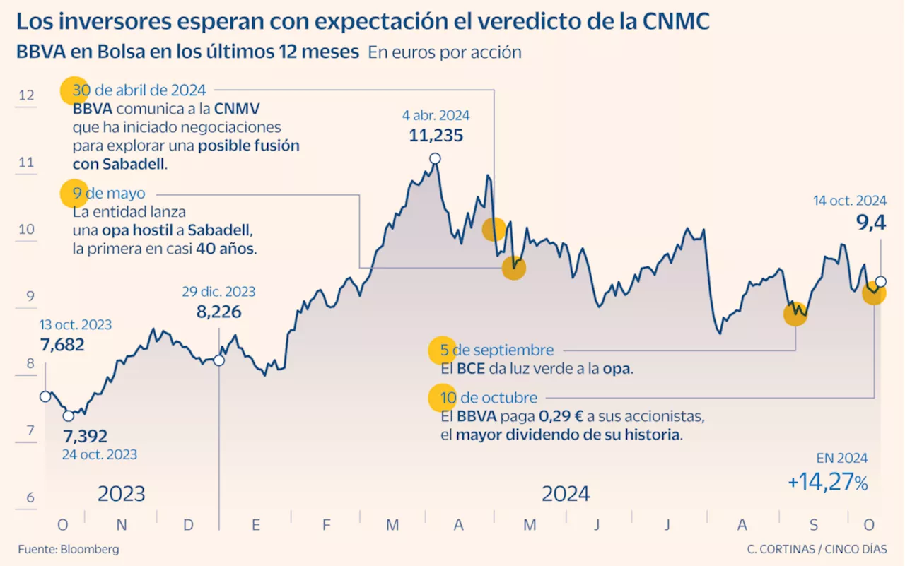 CaixaBank BPI retira a BBVA de su lista de acciones a comprar