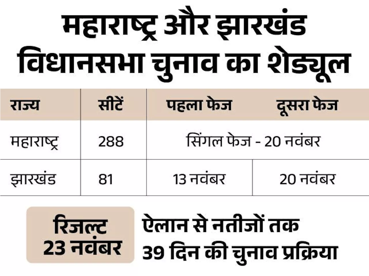 महाराष्ट्र में सिंगल फेज में 20 नवंबर को चुनाव: झारखंड में दो फेज में 13 और 20 नवंबर को वोटिंग; नतीजे 23 नव...