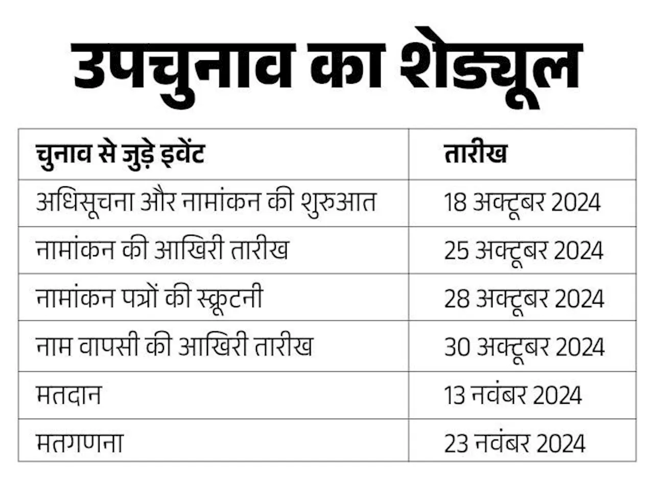 राजस्थान की 7 विधानसभा सीटों पर 13 नवंबर को वोटिंग: 23 नवंबर को आएंगे रिजल्ट; 5 विधायक सांसद बन चुके, 2 का ...