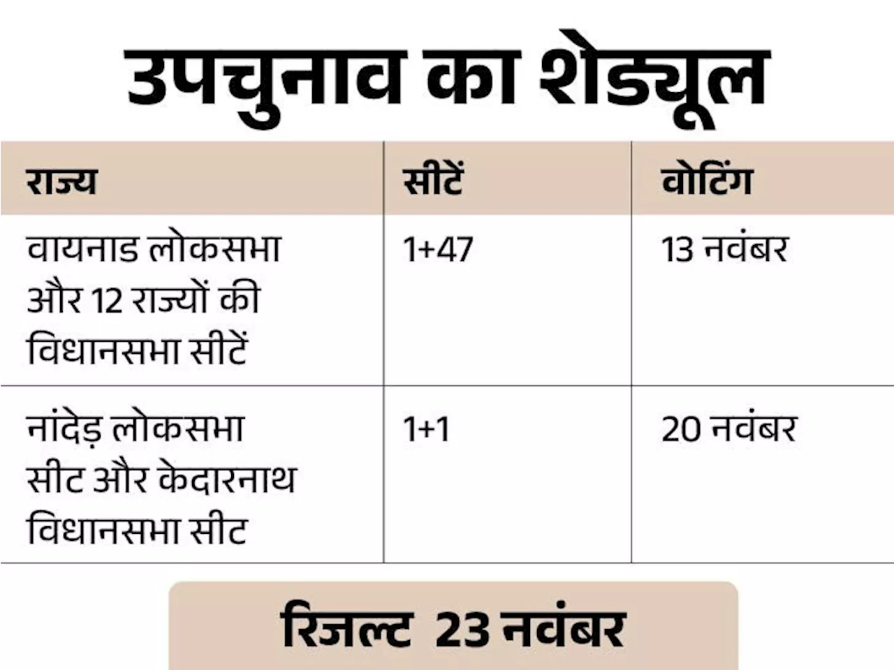 13 राज्यों की 47 विधानसभा-सीटों पर वोटिंग 13 नवंबर को: उत्तराखंड की केदारनाथ सीट पर 20 नवंबर को मतदान; सभी ...