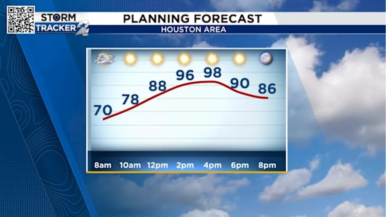 Tuesday is Houston’s final hot day before dry cold front moves through