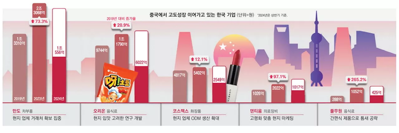 '중국인들은 韓기업인줄 몰라'… 철저한 현지화로 승승장구