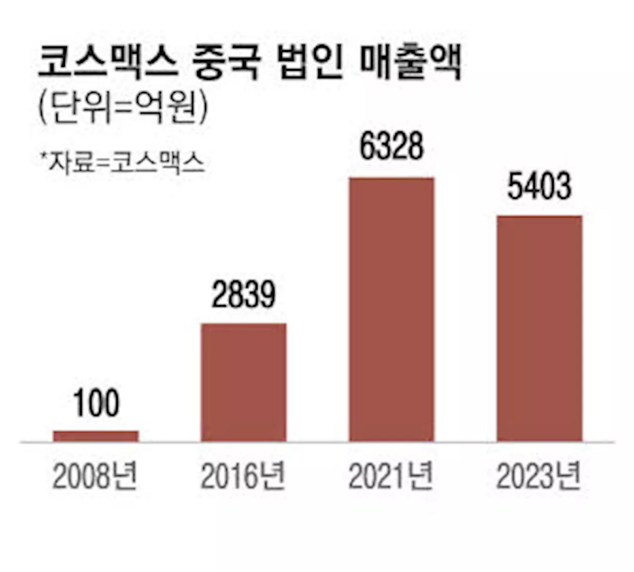 기업들 中 떠날때 대대적 투자 이젠 최고 韓화장품기업 '우뚝'