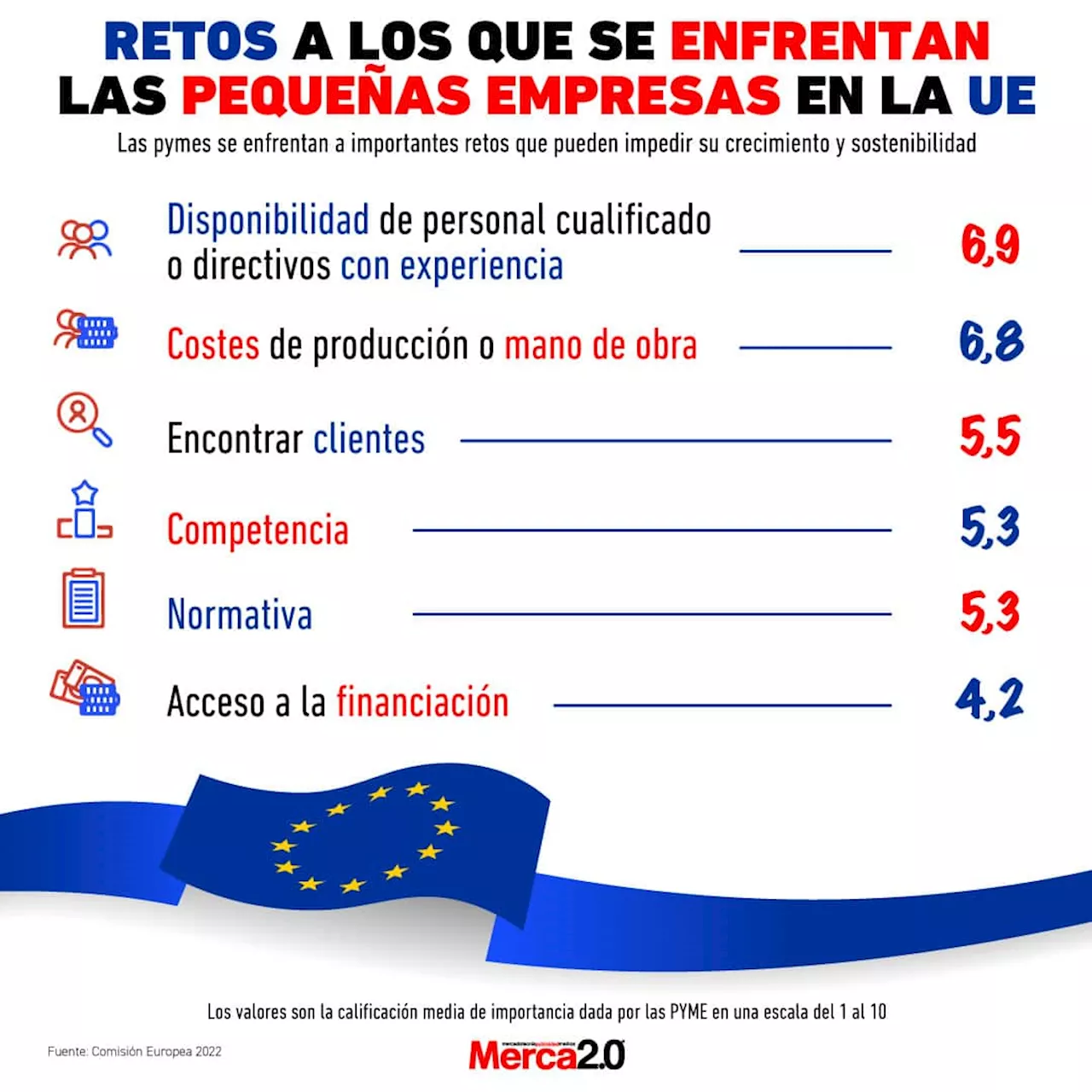 Gráfica del día: Retos a los que se enfrentan las pymes en la UE