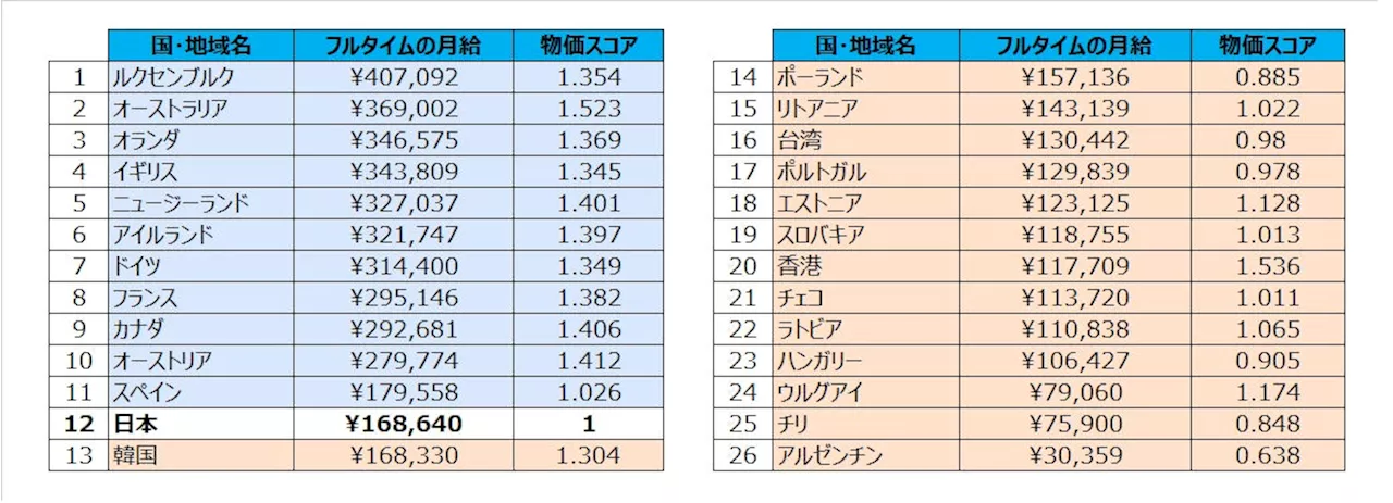 どの国ではたらくと稼げる？【2024年度版 ワーキングホリデーにおける国別、最低賃金月収の実態調査】最高月収は、ルクセンブルクの約41万円で日本の約2.4倍