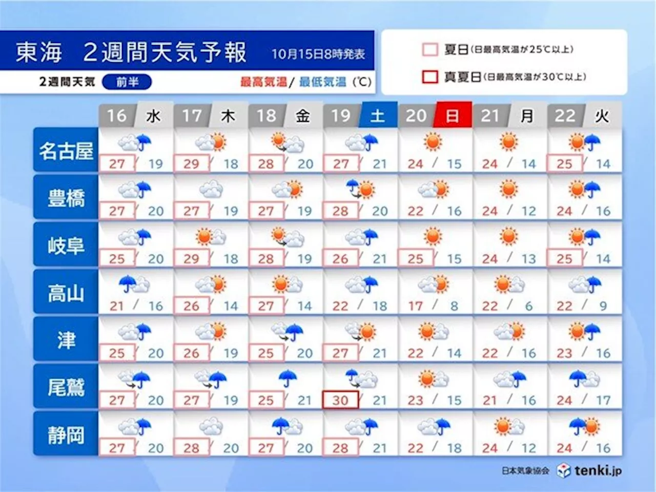 10月後半は短い周期で天気変化 日曜から冷たい空気流入 寒暖差大 東海2週間天気(気象予報士 竹下 のぞみ 2024年10月15日)