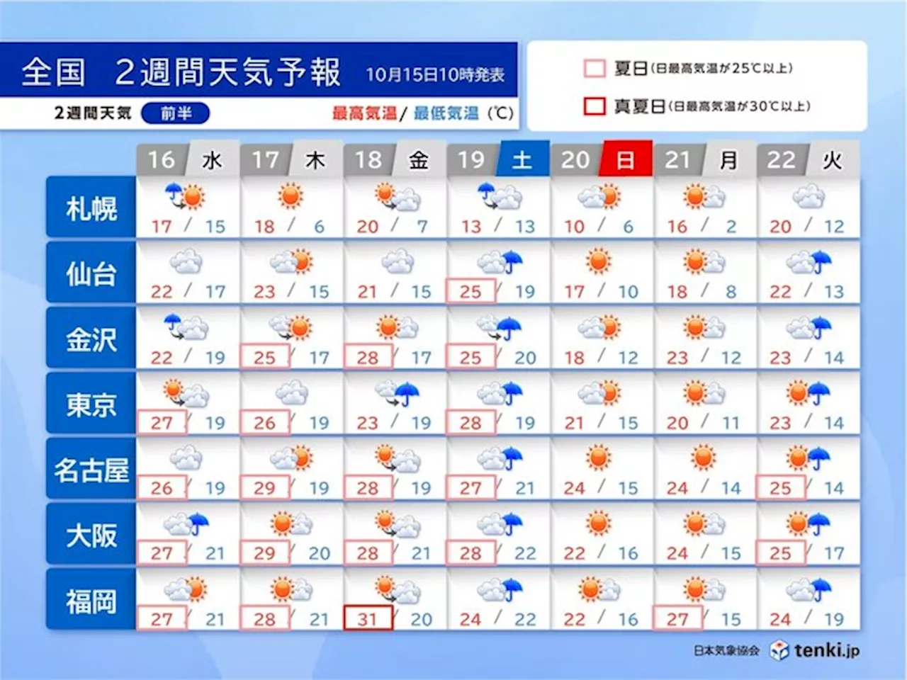 16日は午前を中心に雨 19日～20日は荒天・大幅な気温低下に注意 2週間天気(気象予報士 青山 亜紀子 2024年10月15日)