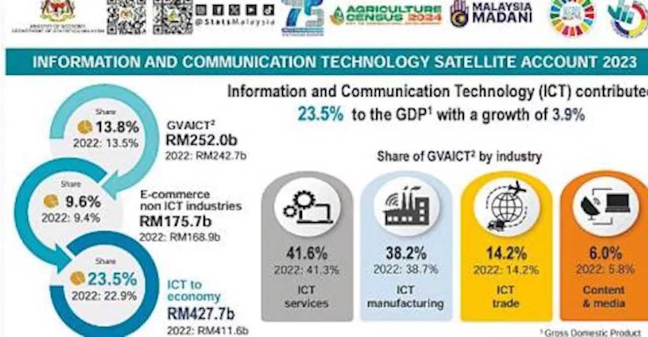 ICT, E-commerce Generated RM427.7b In 2023, Contributing 23.5% To ...