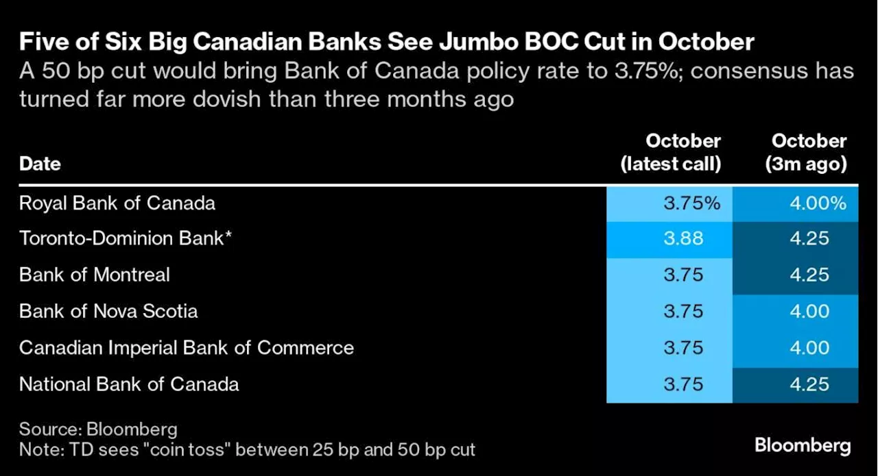 Big Canada Banks See Jumbo Cut After Surprisingly Soft Inflation