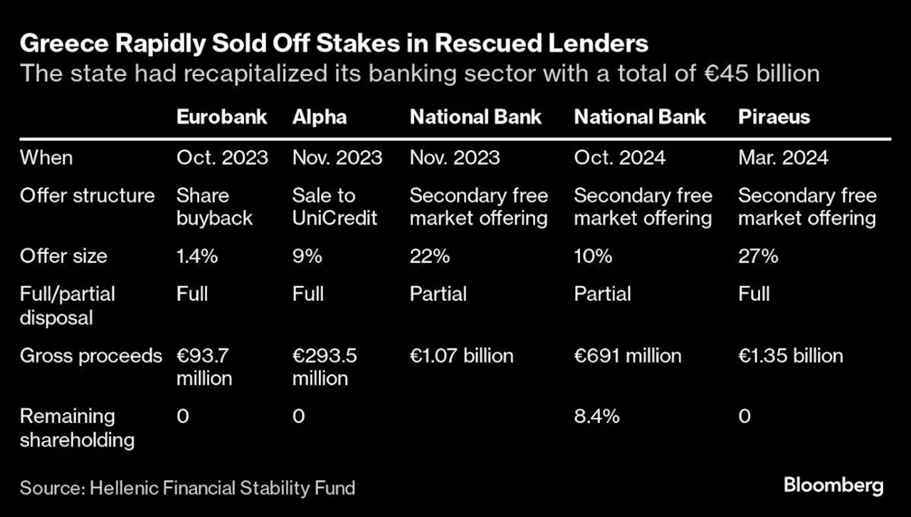 Europe’s Bank Bailout Era Draws to End With States Selling