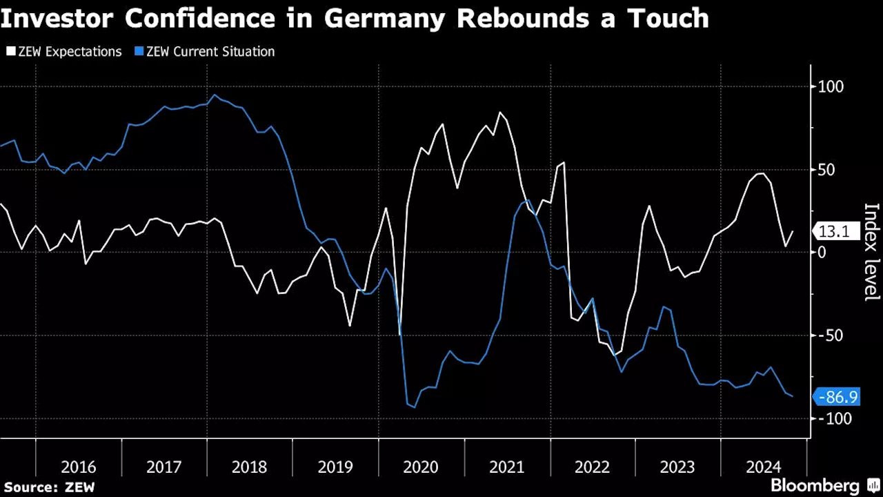 German Investor Confidence Increases for First Time Since June