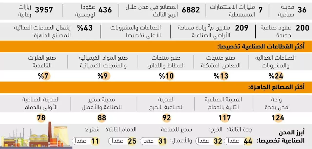 7 مليارات ريال قيمة استثمارات القطاع الخاص بالمدن الصناعية