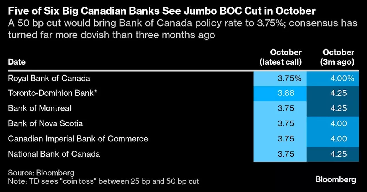 Canada's Inflation Cools, Prompting Major Lenders to Forecast Larger Bank Rate Cut