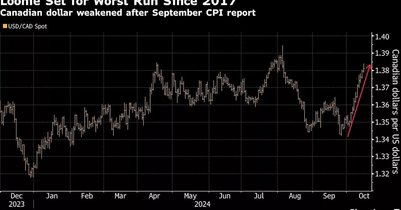 Loonie’s Worst Run Since 2017 Fueled by Big Canadian Rate-Cut Bets