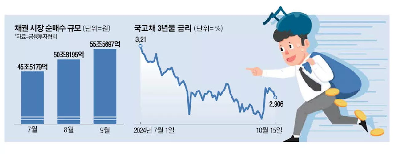 고금리 채권 막판 러시 … 매달 50조 뭉칫돈