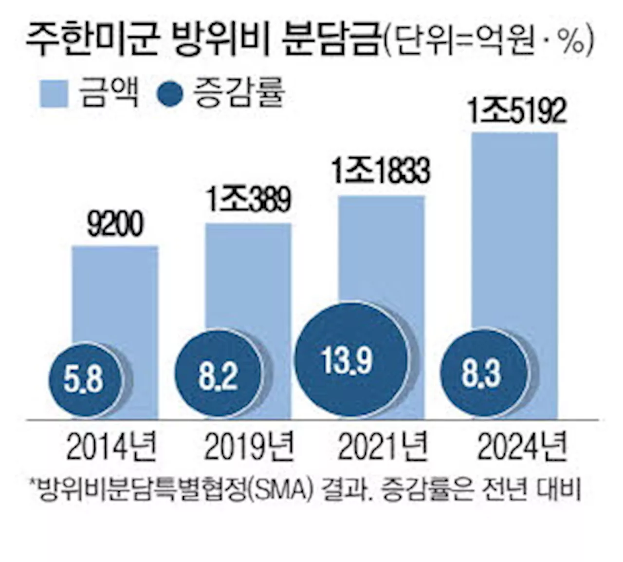 비현실적 분담금 요구 … 한미동맹 '트럼프 발작' 우려