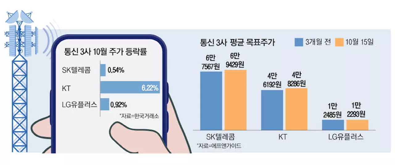 실적이 희비 가른 통신3사 … KT만 '방긋'