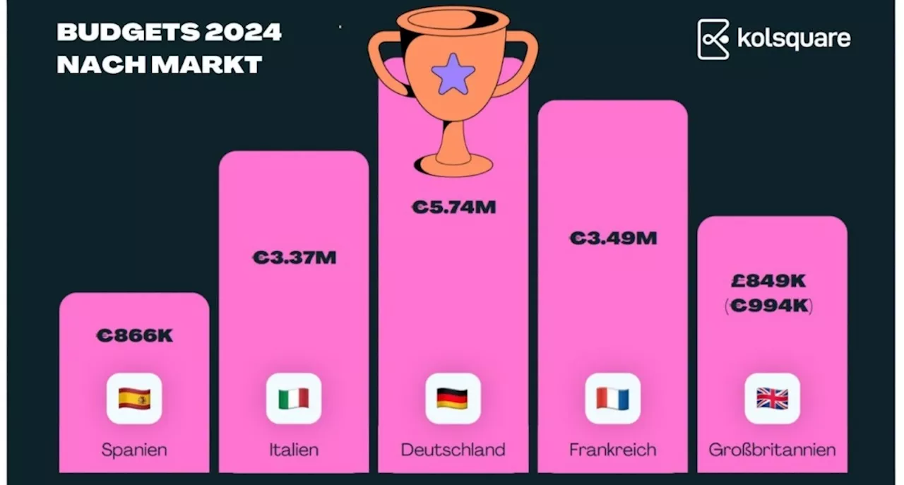 Befragung von Marketern aus fünf europäischen Ländern: Deutschland ist Spitzenreiter im Influencer Marketing