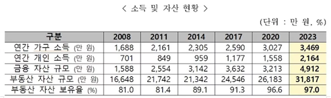 복지부 '소득·자산·교육 수준이 높은 신노년층 등장'