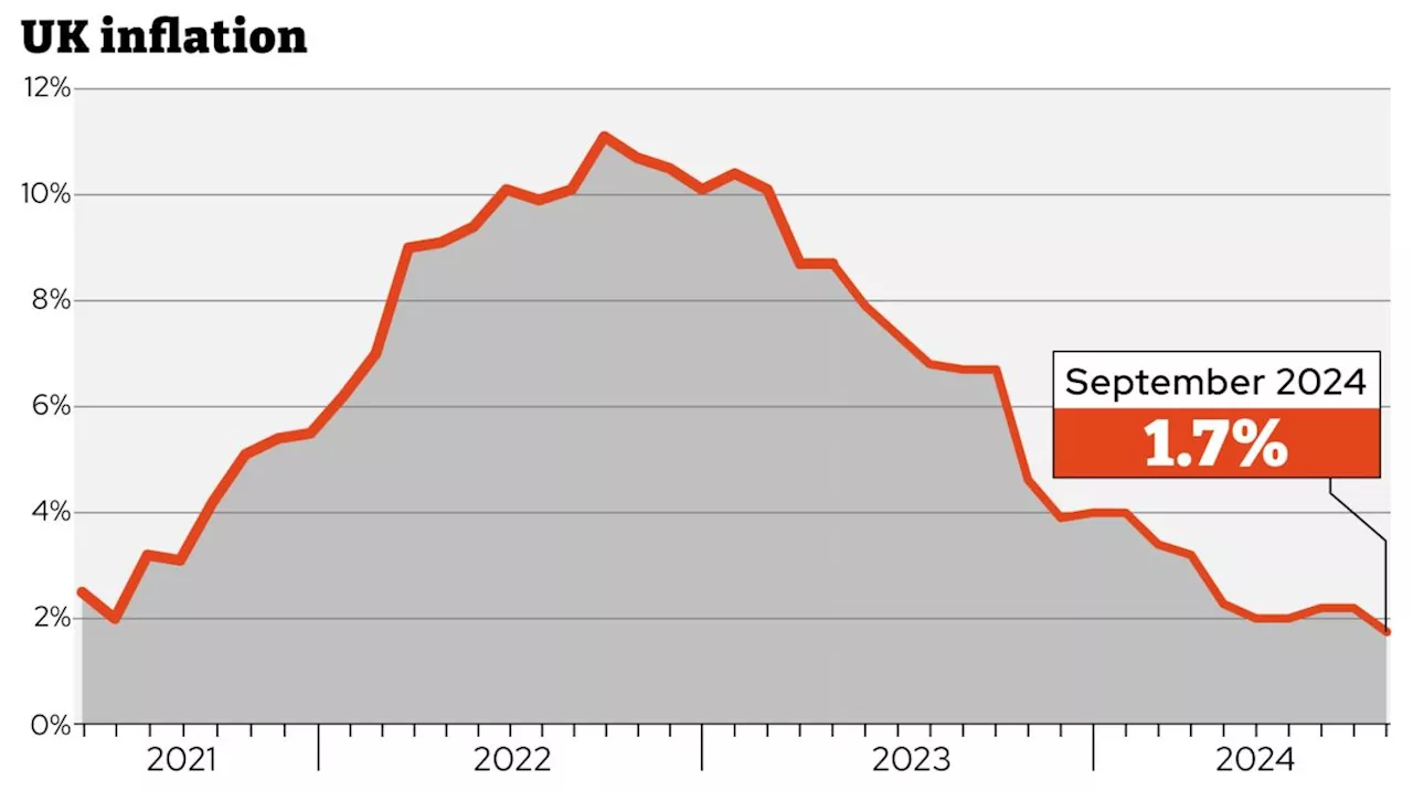 Inflation falls to lowest level in three years at 1.7% - what it means for you