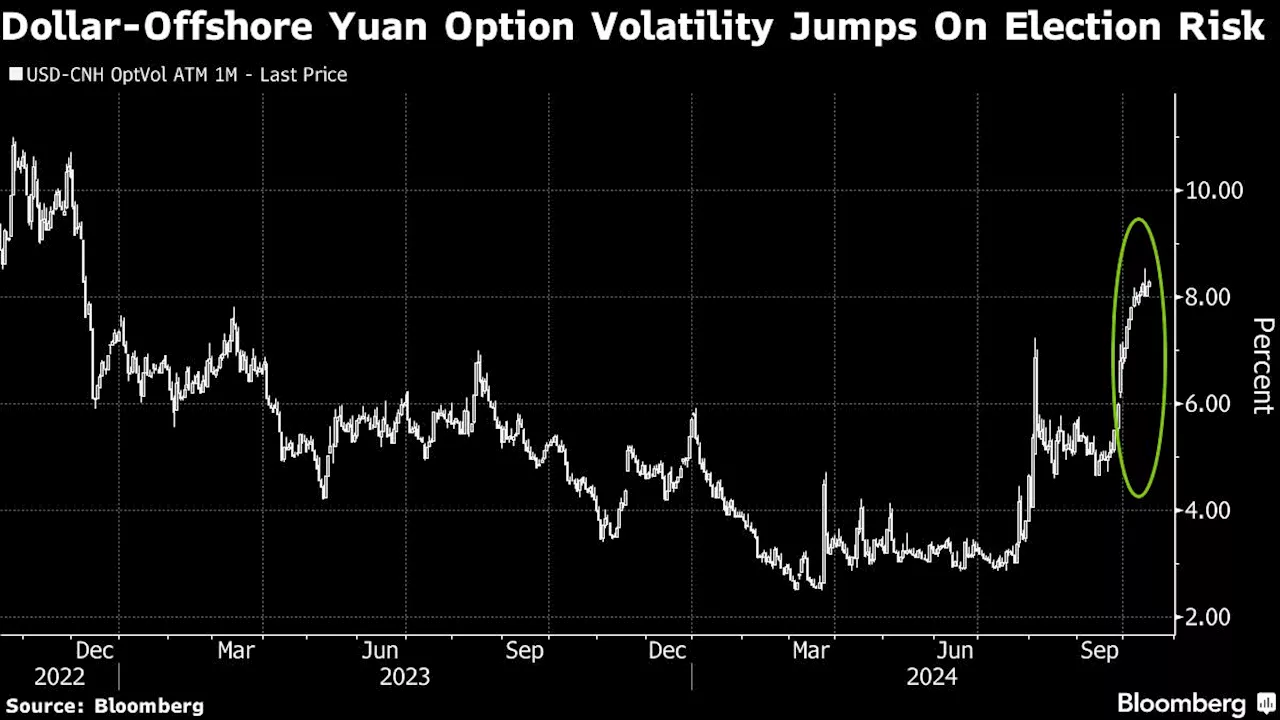 Hedge Fund FX Option Bets Are Soaring on Trump Tariff Risk