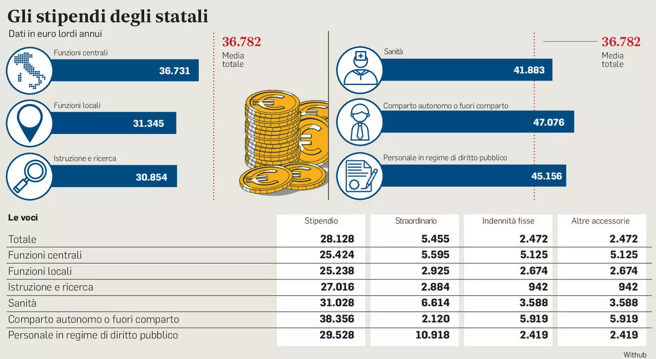 Stipendi in enti e fondazioni, arriva la stretta: il tetto scende a 160mila euro