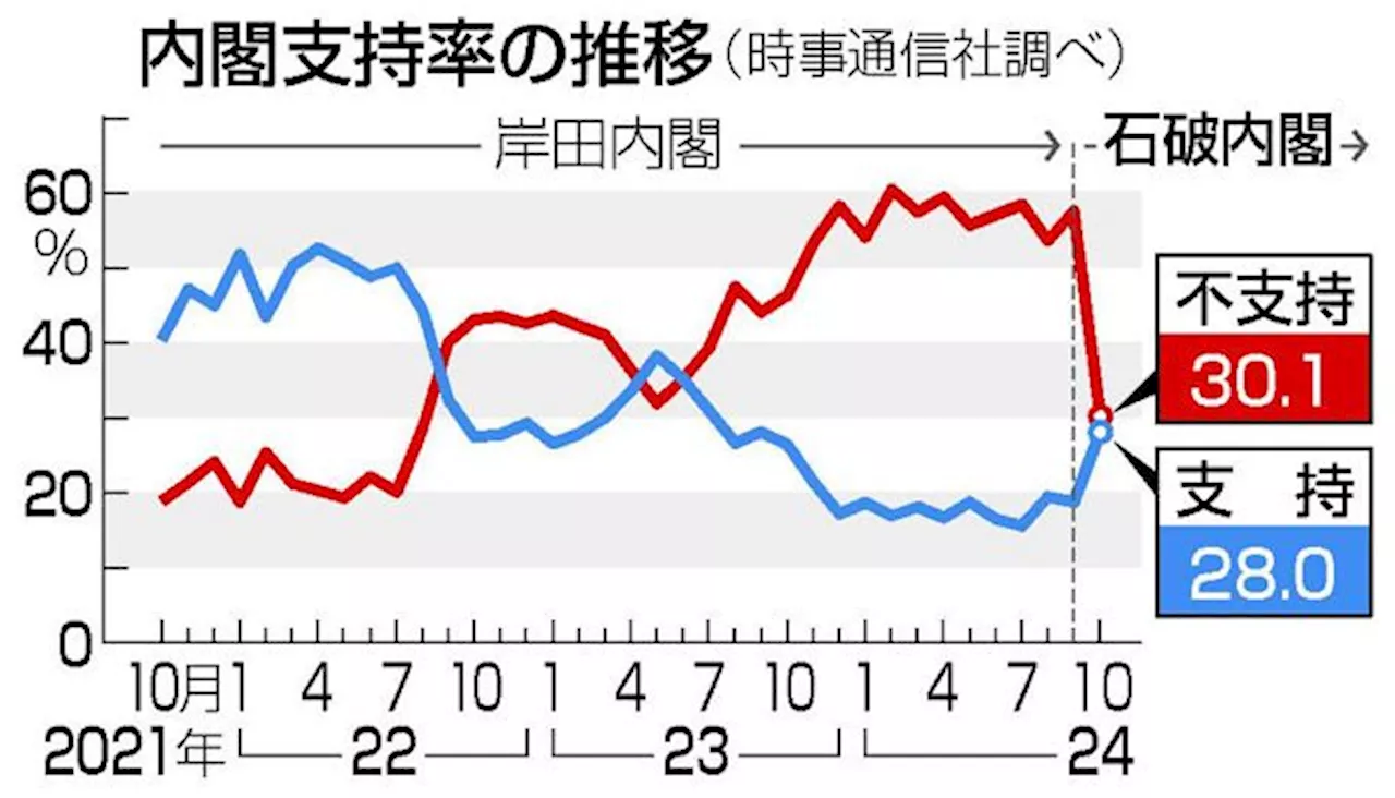 発足時に「末期」、石破政権の船出◇時事通信１０月世論調査【解説委員室から】