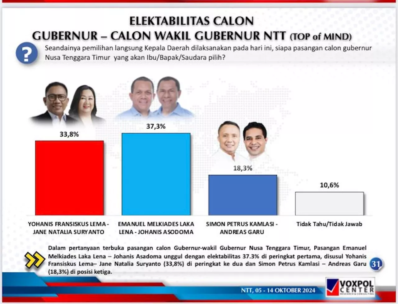 Hasil Survei Voxpol Center: Elektabilitas Melki-Johanis Ungguli Dua Rivalnya di Pilgub NTT