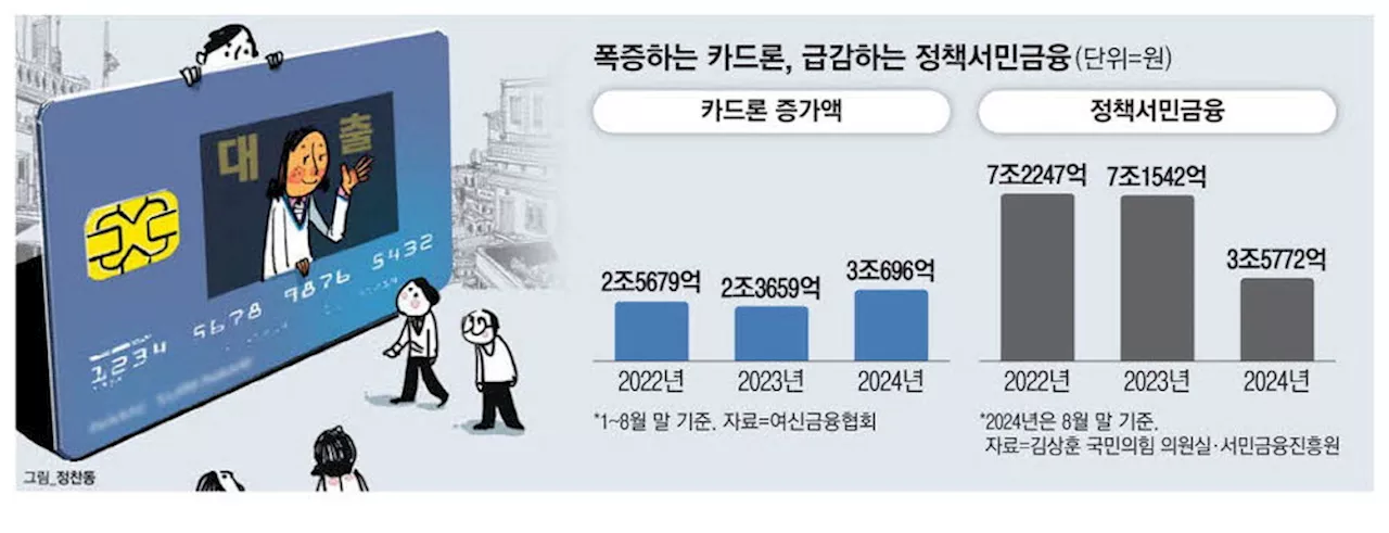 갈곳없는 서민대출…디딤돌·햇살론 조이자 카드론 폭증