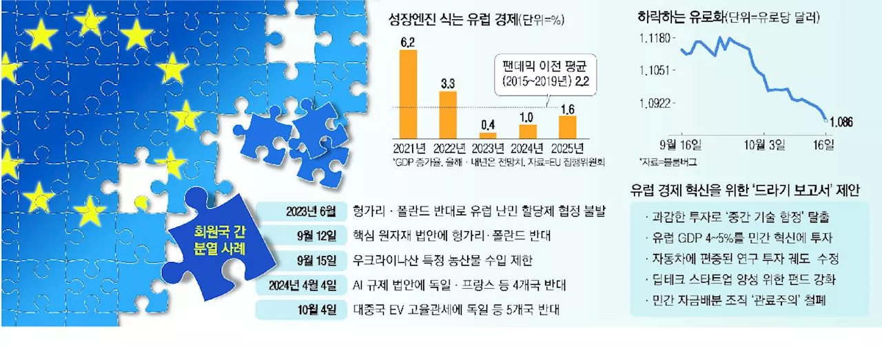 “잘 사는 나라 다 모였다더니”…이젠 1% 성장도 어렵다는 이곳