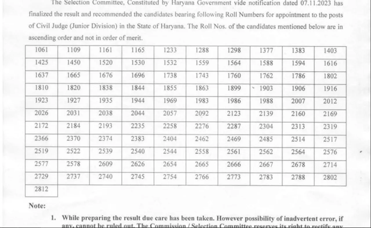 HPSC Civil Judge Result 2024: एचपीएससी सिविल जज मुख्य परीक्षा के परिणाम घोषित, 111 उम्मीदवार उत्तीर्ण, 27 के रिजल्ट Sealed