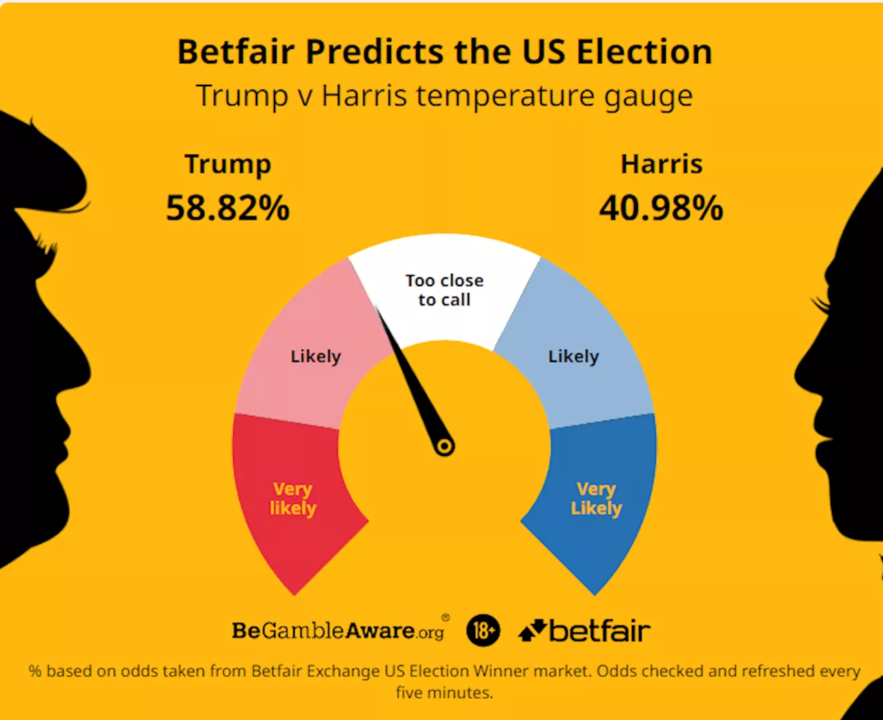 Donald Trump on course for dramatic election win after flipping key state in ‘monumental’ shift, say exp...