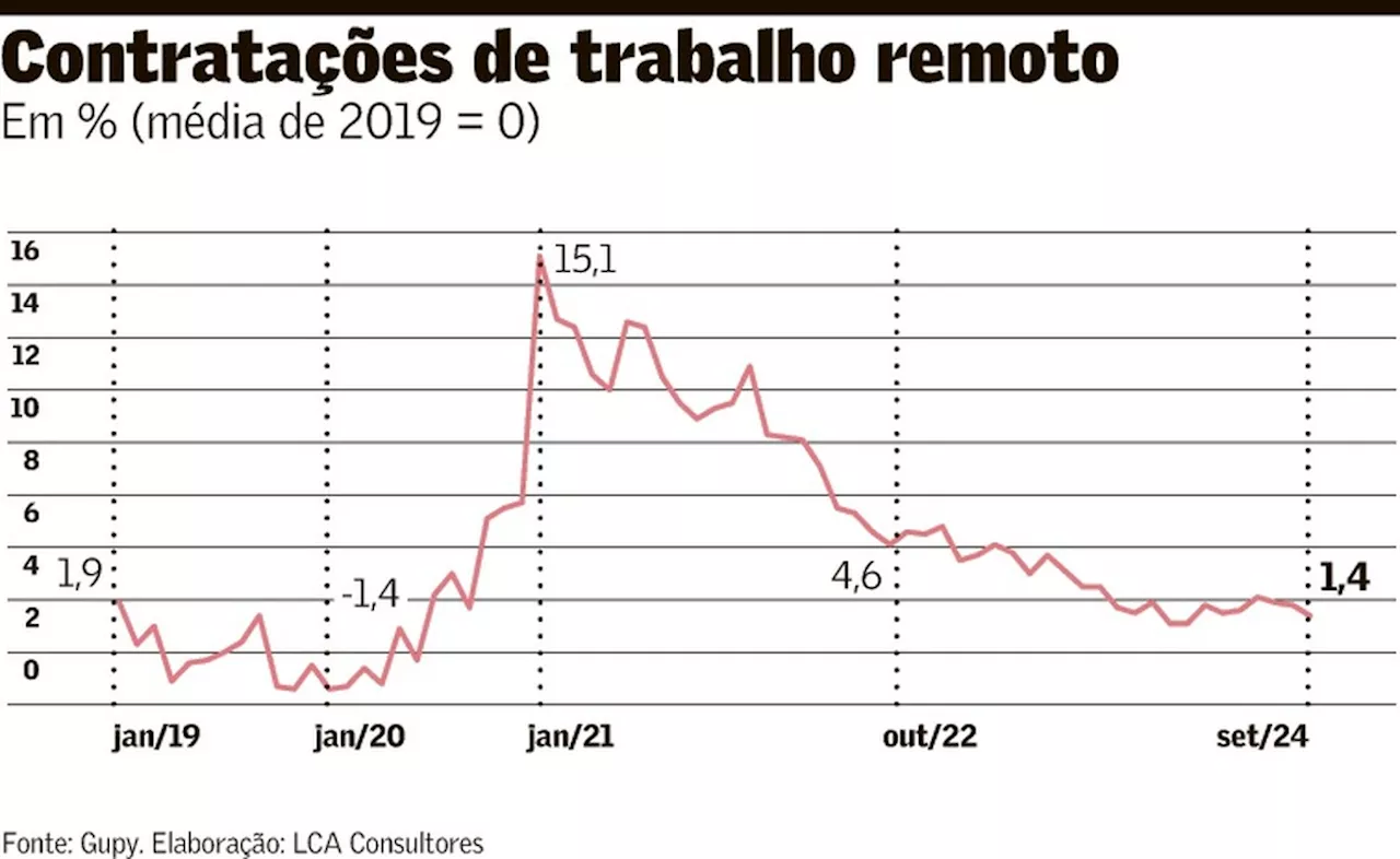 Modelo totalmente remoto de trabalho perde espaço