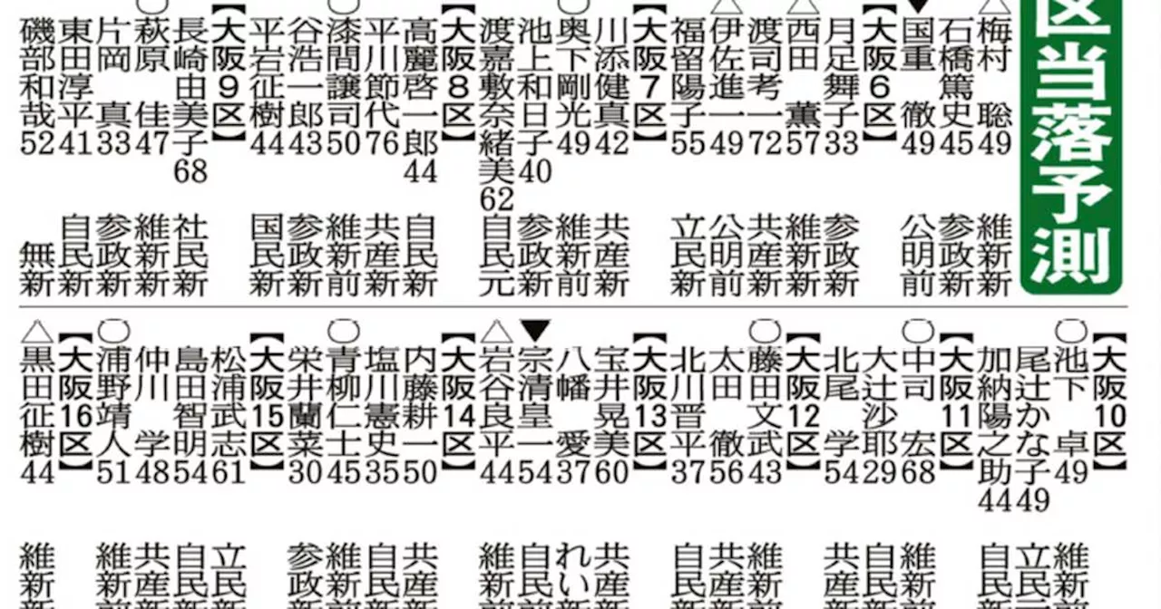 【2024年秋・衆院選】大坂・東京、49全選挙区「当落予測リスト」 大阪小選挙区で〝全面激突〟維新が公明に完勝か 東京24区、萩生田氏が苦戦