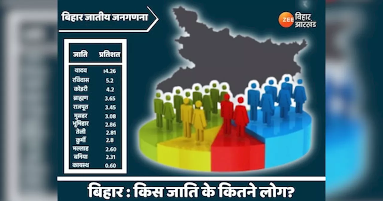 Bihar Caste: बिहार में यादव शीर्ष पर, जानें सूची में सीएम नीतीश की जाति कहां?