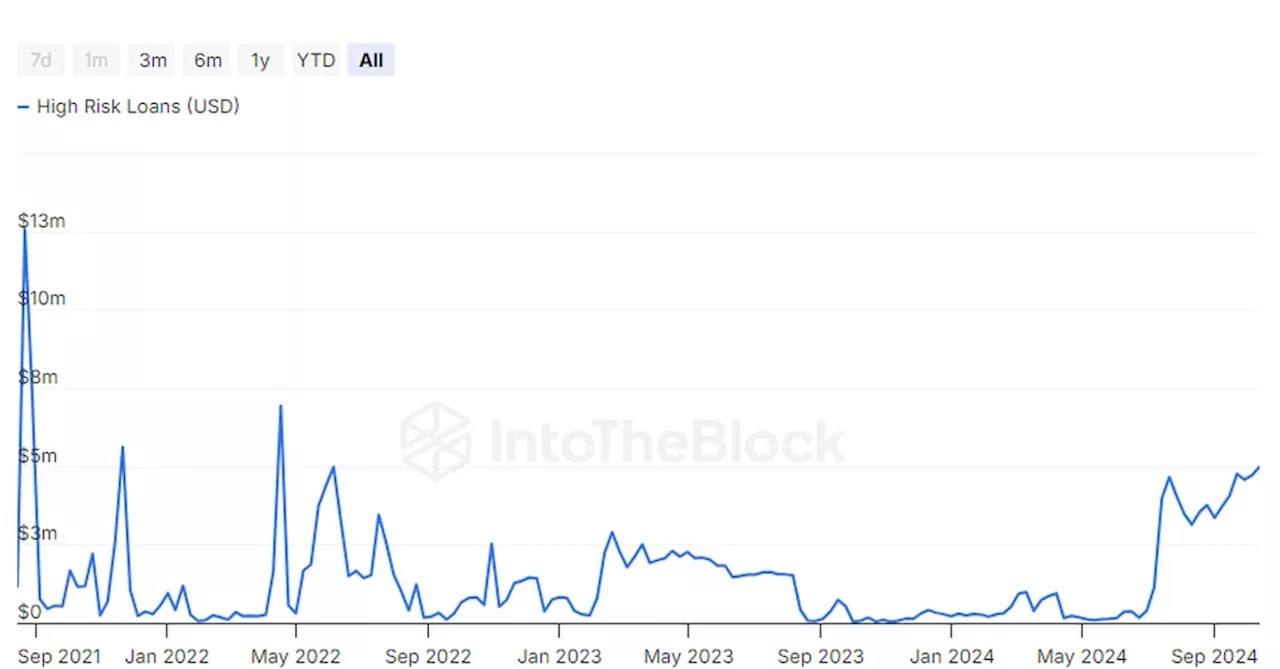 'High-Risk' Crypto Loans Surge to a Two-Year High of $55M