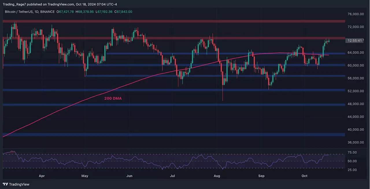 Bitcoin Price Analysis: BTC Breaks Above $68,000 as Traders Battle for a Rally to ATH