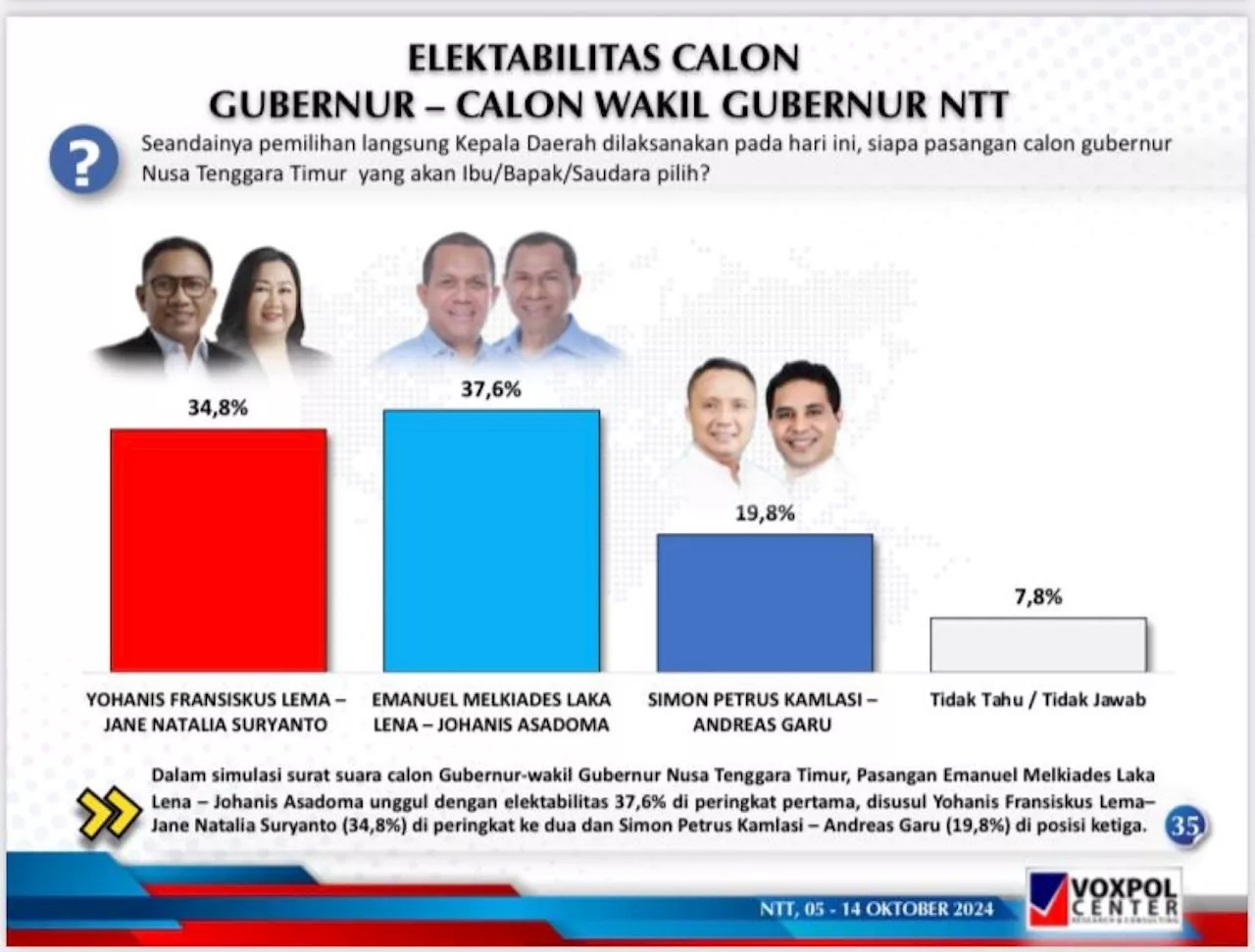 Survei Voxpol: Elektabilitas Emanuel Mekiades Laka Lena-Johanis Asadoma Moncer
