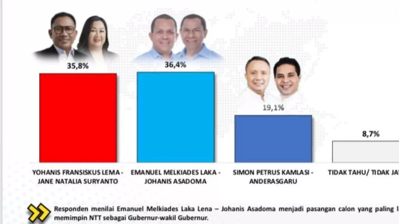 Survei Pilgub 2024: 36,4 Persen Responden Nilai Melki-Johanis Layak Pimpin NTT