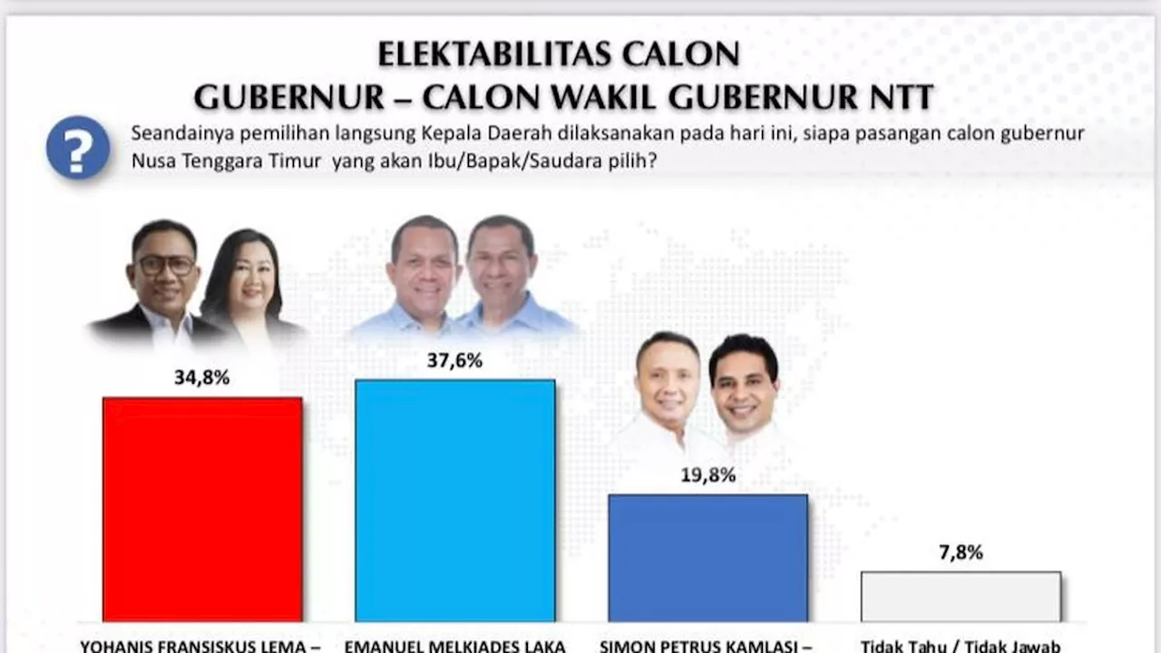 Survei Voxpol Center: Melki-Johanis Unggul Disusul Ansi-Jane dan Simon-Adrianus