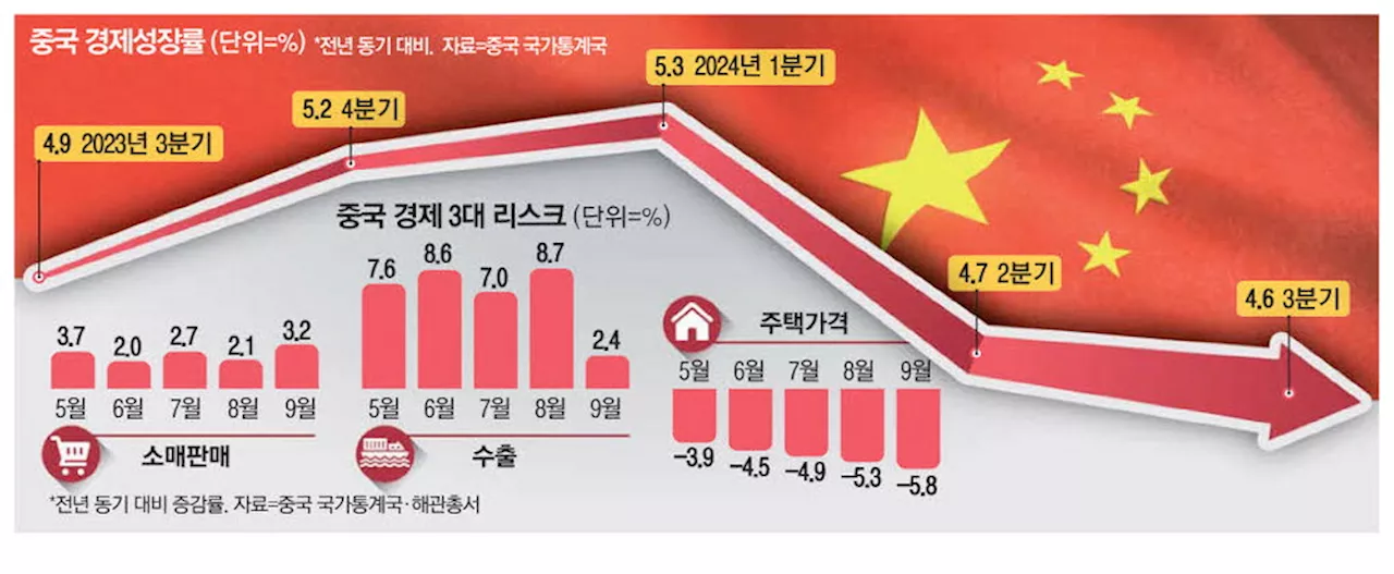 中경제 부동산·내수·수출 '삼중고'…21일 금리 인하 예고