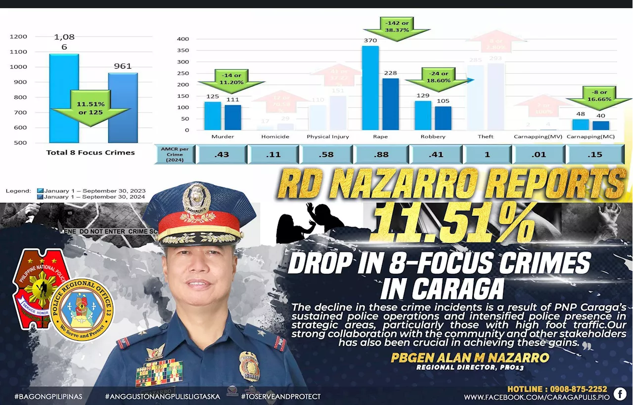 Rape, robbery, murder cases drop in Caraga