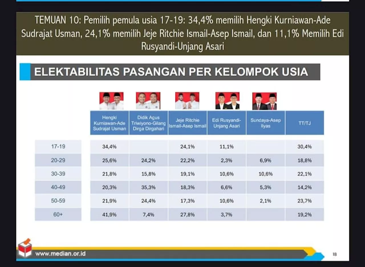 Survei Median, Hengky-Ade masih Terkuat untuk Pemilih Pemula di Pilkada Bandung Barat